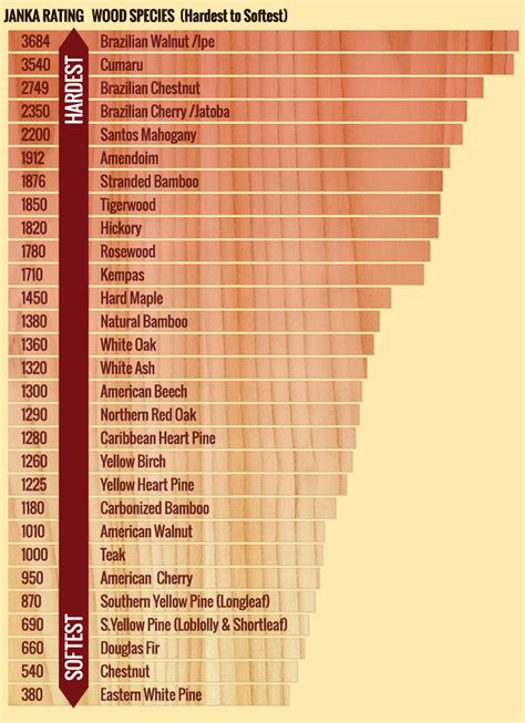 list of hardwoods by hardness